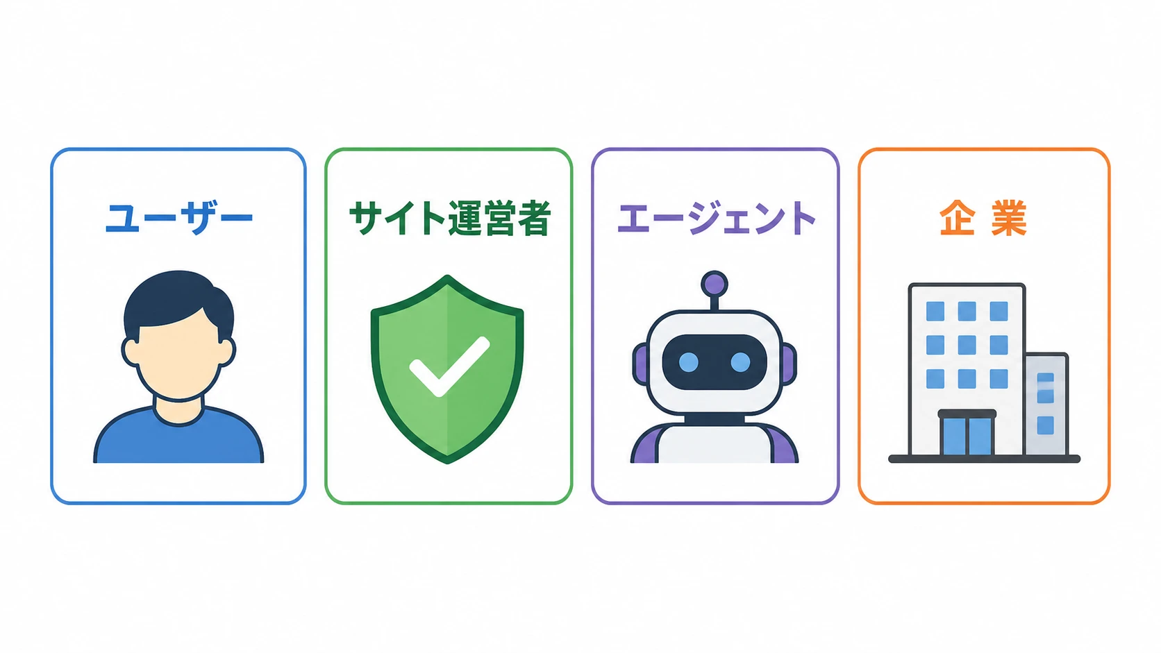 AIエージェントの権限確認を4つの立場で整理 AIエージェントの権限確認をユーザー、サイト運営者、エージェント、企業の4つの立場で示した図解