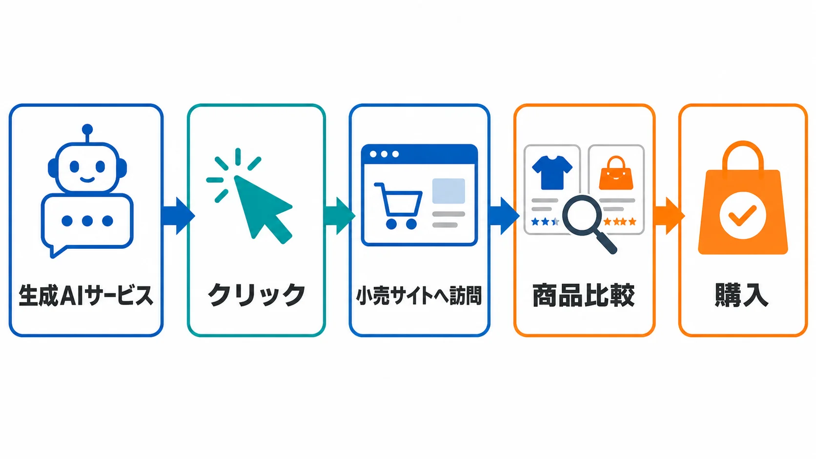 生成AIサービスから小売サイトへの流入が、クリック・訪問・商品比較を経て購入に至る流れを示した図解