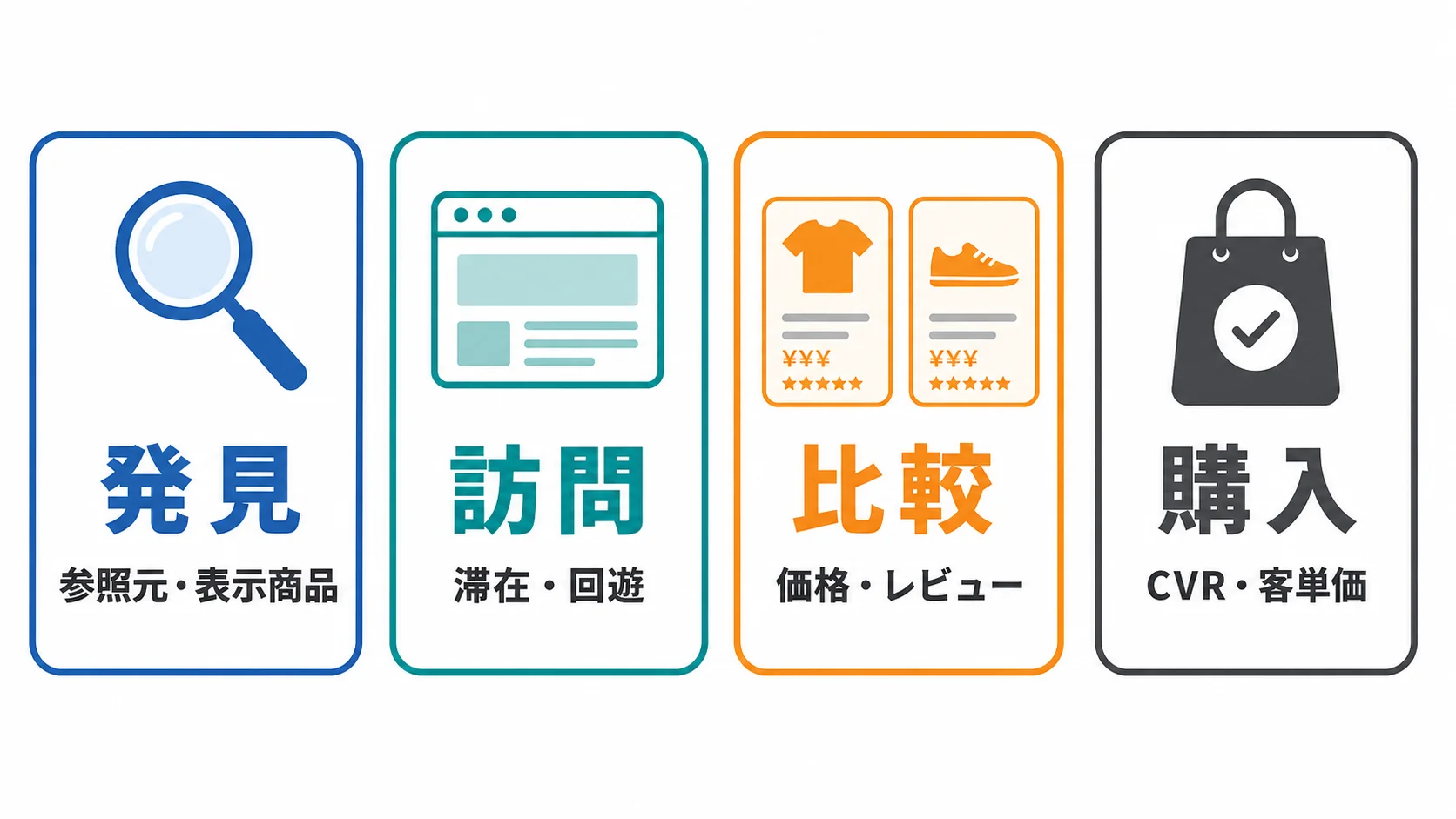 AI経由流入を発見・訪問・比較・購入の4段階で見る指標を示した図解