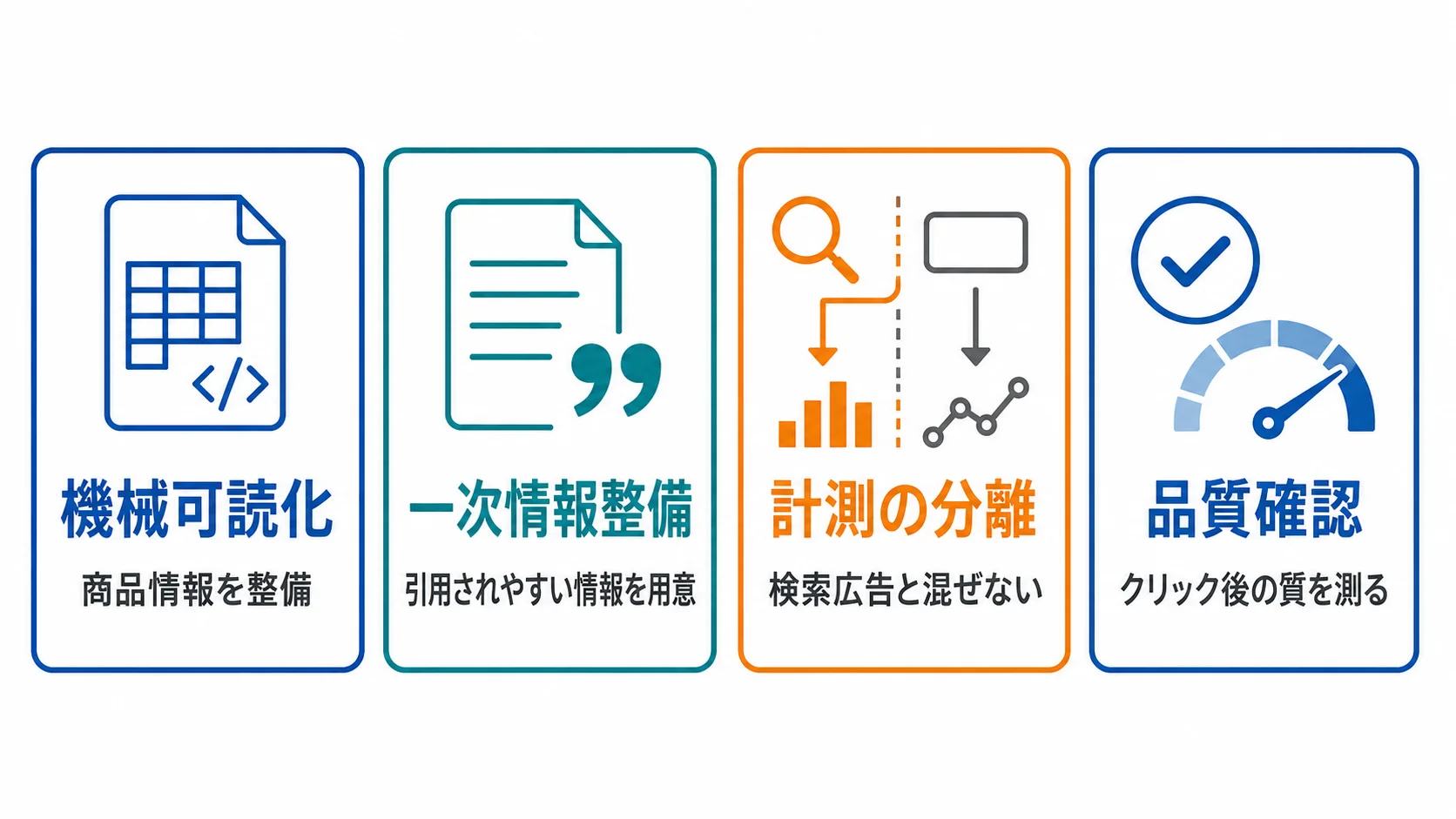 商品情報の機械可読化、一次情報整備、計測の分離、クリック後の品質確認という4つの取り組みを示した図解