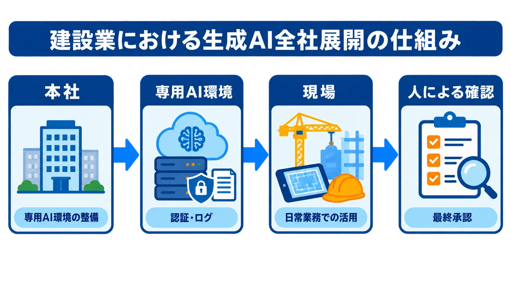 建設業における生成AI全社展開の仕組み 本社・現場・専用AI環境・人による確認をつないだ建設業の生成AI全社展開の図解
