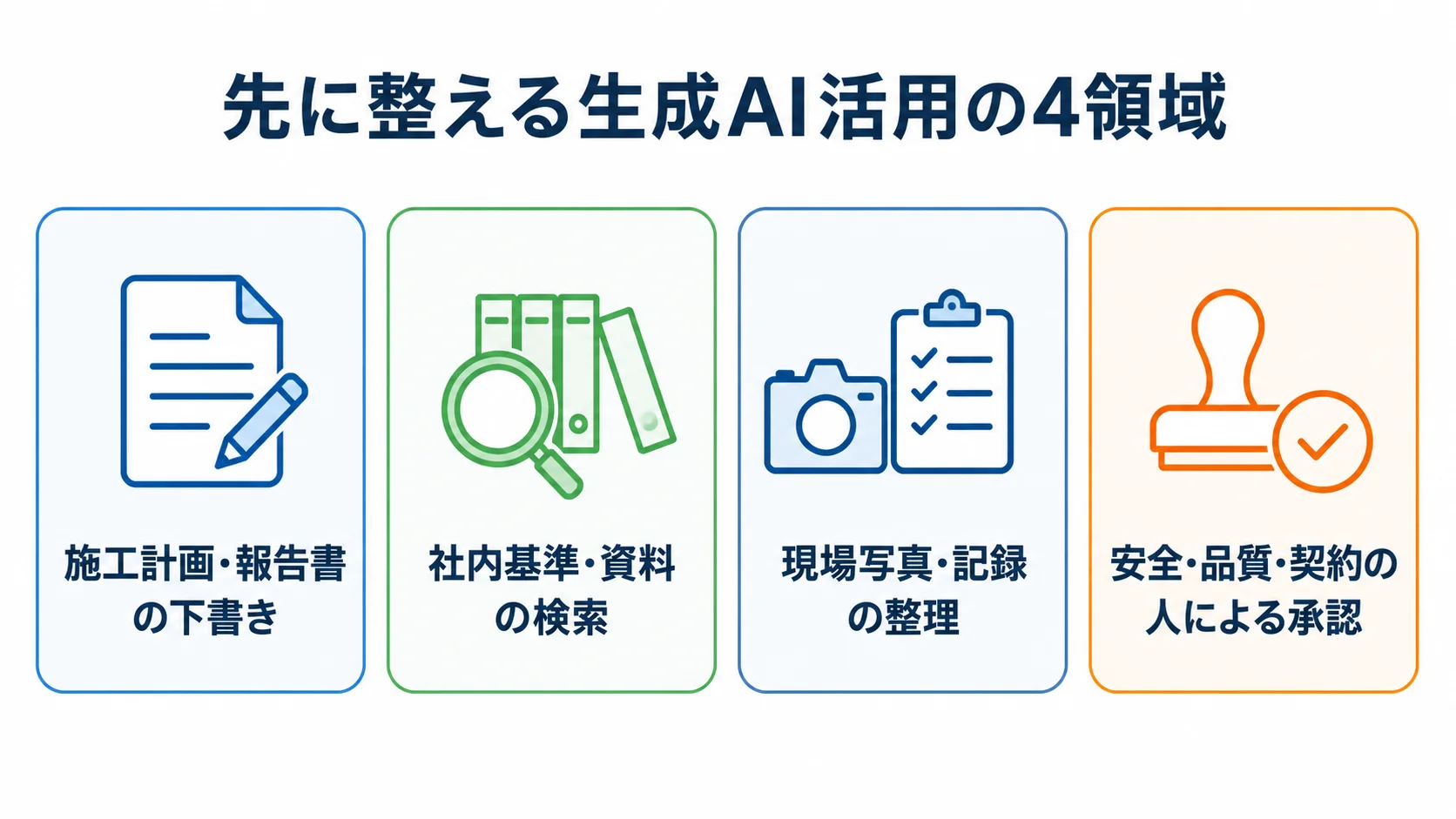 先に整える生成AI活用の4領域 施工計画の下書き、社内検索、記録整理、人による承認の4領域を示す図解