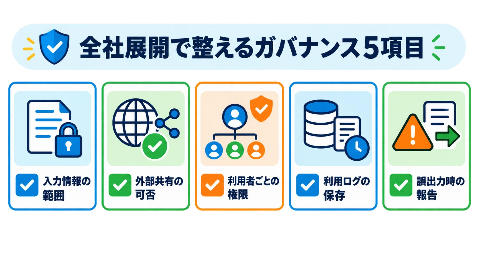 全社展開で整えるガバナンス5項目 入力情報の範囲、外部共有、利用者の権限、ログの保存、誤出力の報告という5つのガバナンス項目を示す図解