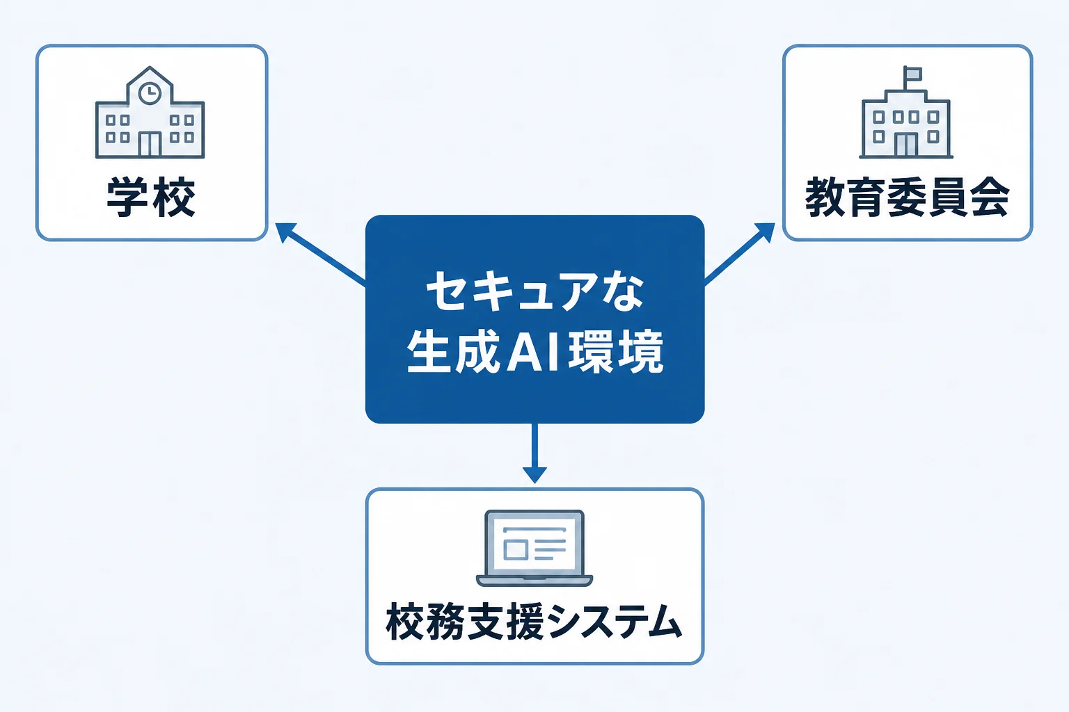 文部科学省のセキュアな校務AI実証の全体像 学校・教育委員会・校務支援システム・セキュアな生成AI環境をつなぐ実証研究の構成図