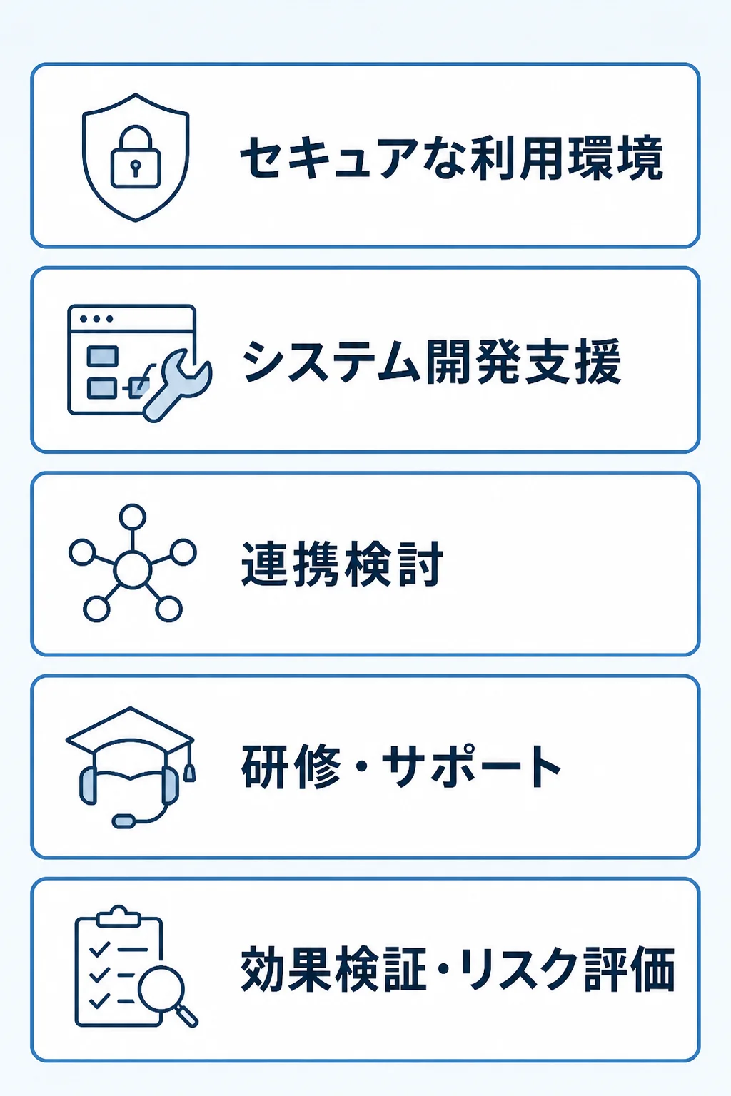 実証研究を構成する5つの観点 セキュアな利用環境、システム開発支援、連携検討、研修・効果検証、リスクアセスメントの5つの観点を示した図解