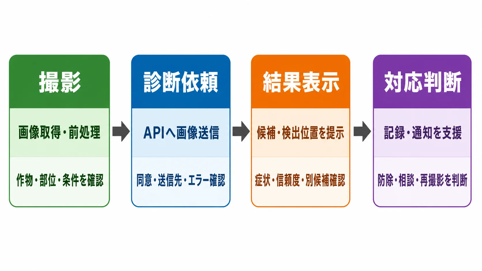 APIを組み込むサービス側の設計を撮影、診断依頼、結果表示、対応判断の4工程で示した図解