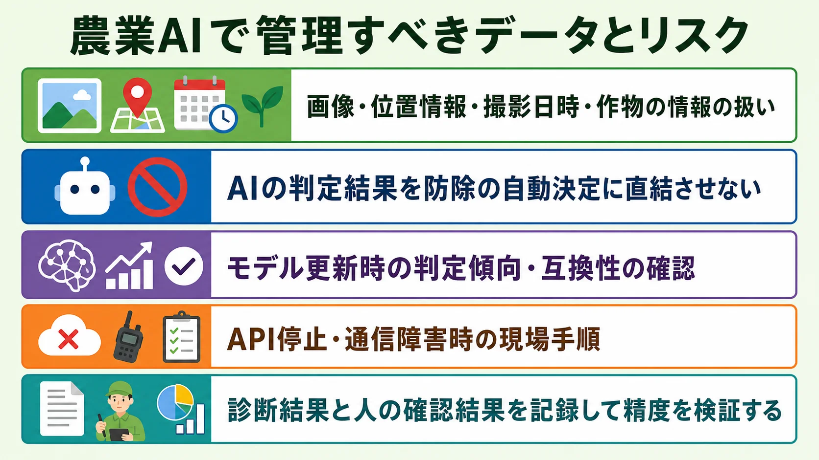 農業AIで管理するデータとリスクを、画像・位置情報等の扱い、防除の自動決定への非直結、モデル更新時の確認、API停止時の現場手順、記録による精度検証の5項目で示した図解