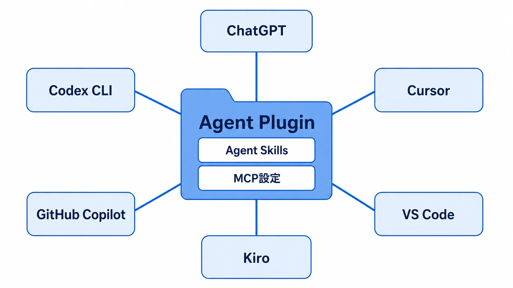 Agent Plugins 1.0の全体像 Agent SkillsとMCP設定を複数クライアントへ配布する流れ
