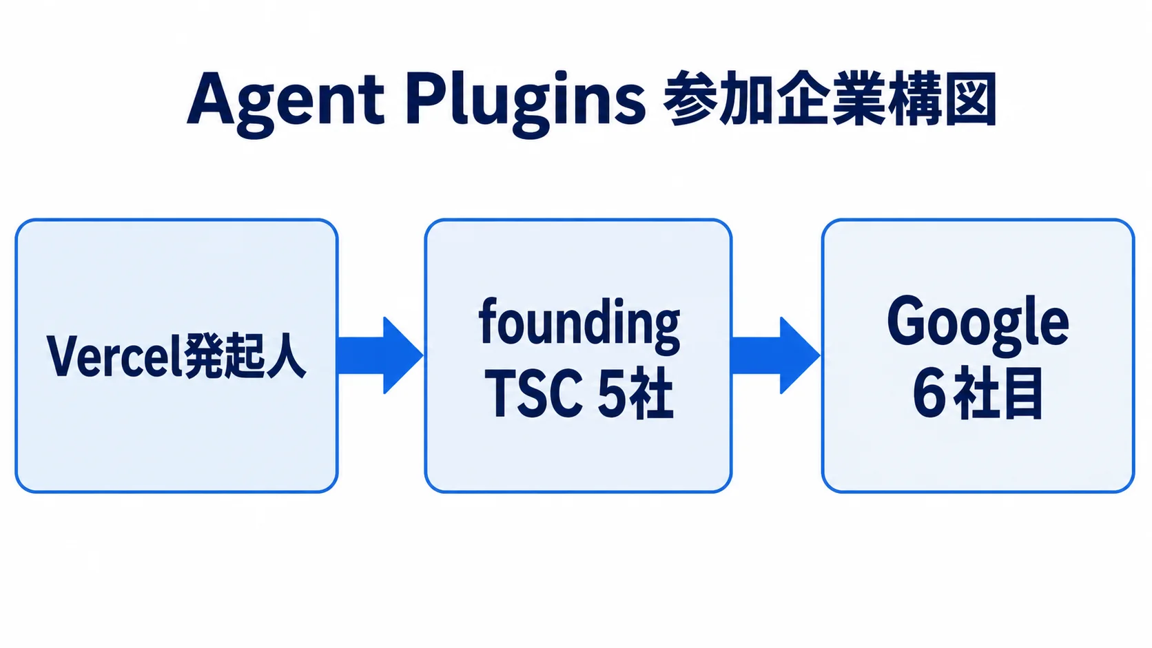 Agent Pluginsの参加企業構図 Vercel発起人と5社のfounding TSCにGoogleが加わる構図