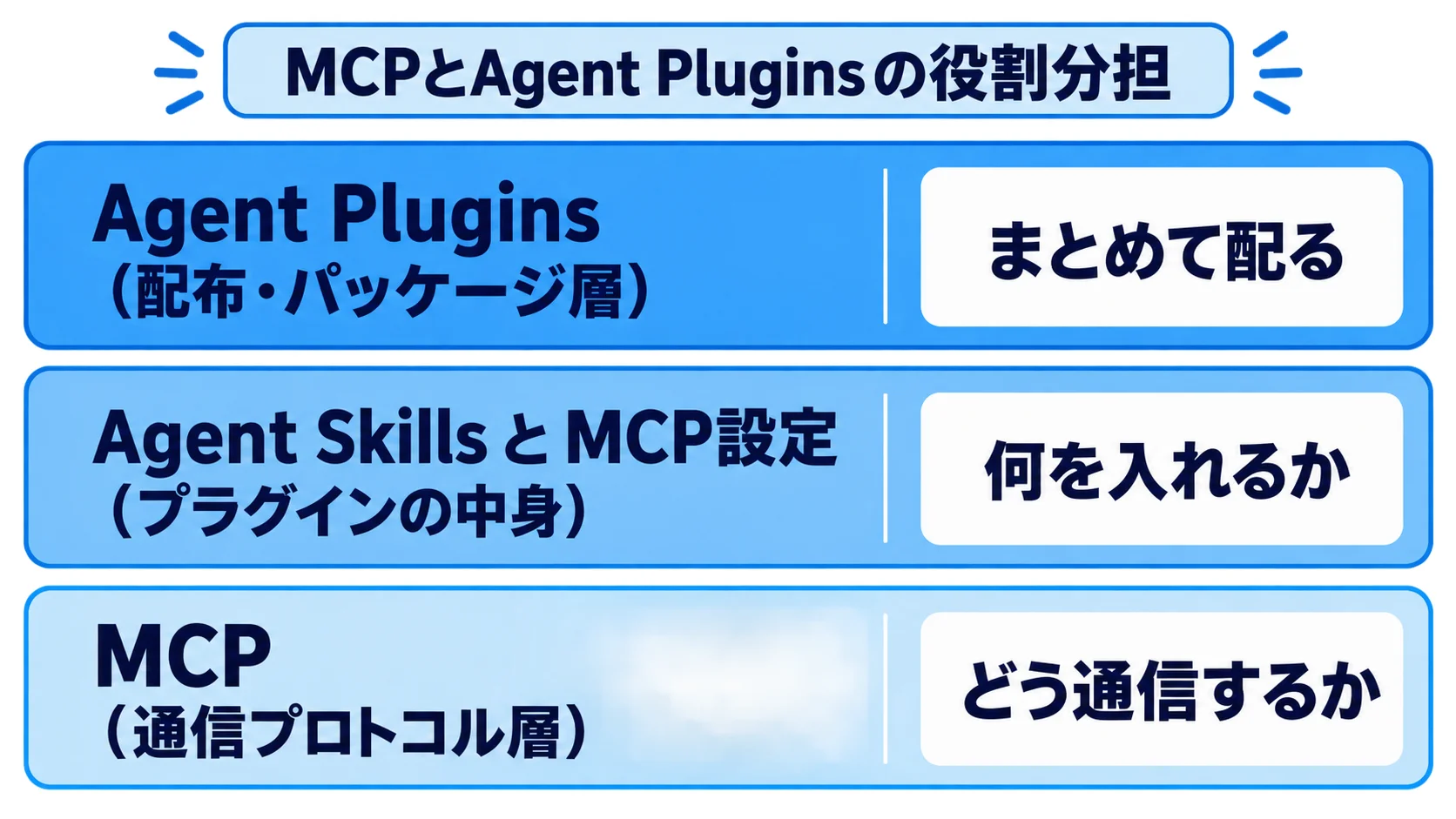 Agent PluginsとMCPの関係 MCPの通信仕様とAgent Pluginsの配布層の役割分担
