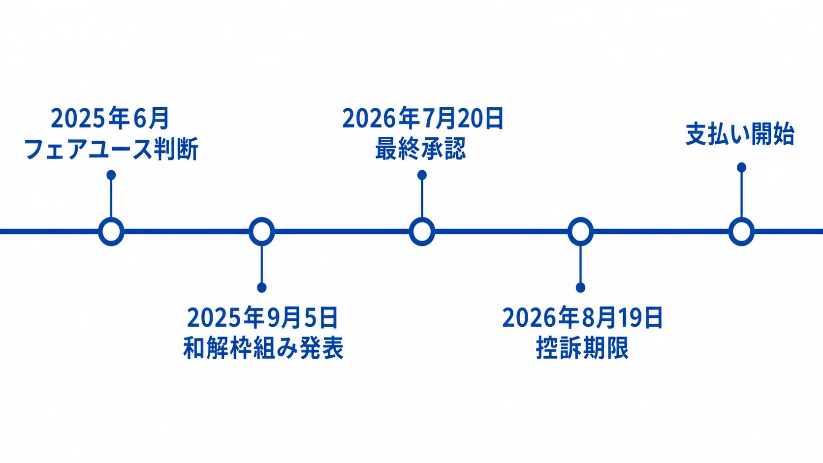 Anthropic著作権訴訟の和解タイムライン Anthropic著作権訴訟のフェアユース判断から和解承認と支払い開始までの時系列図