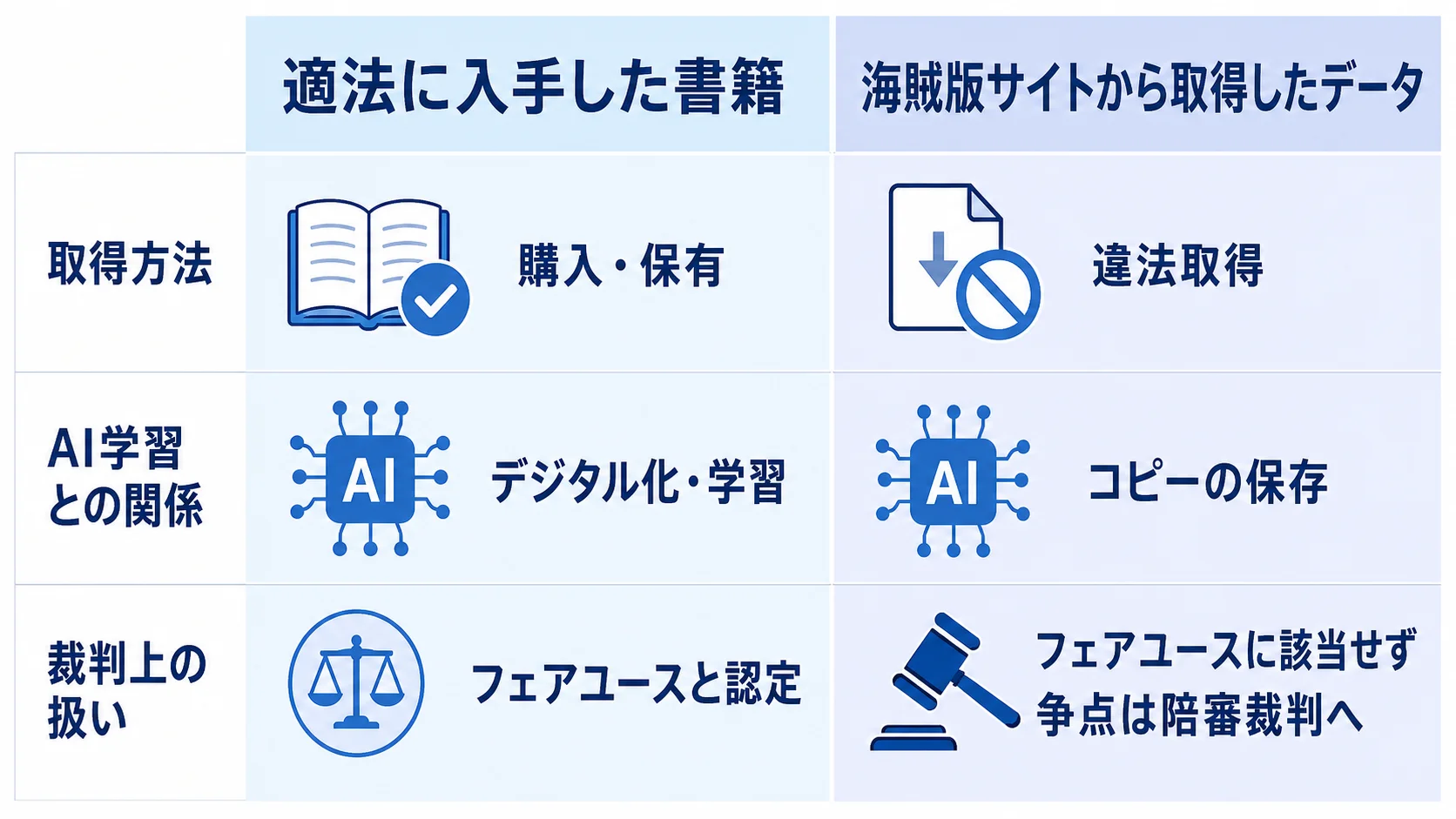 AI学習データの取得方法による扱いの比較 適法に入手した書籍の学習と海賊版取得データの保存を比較する図