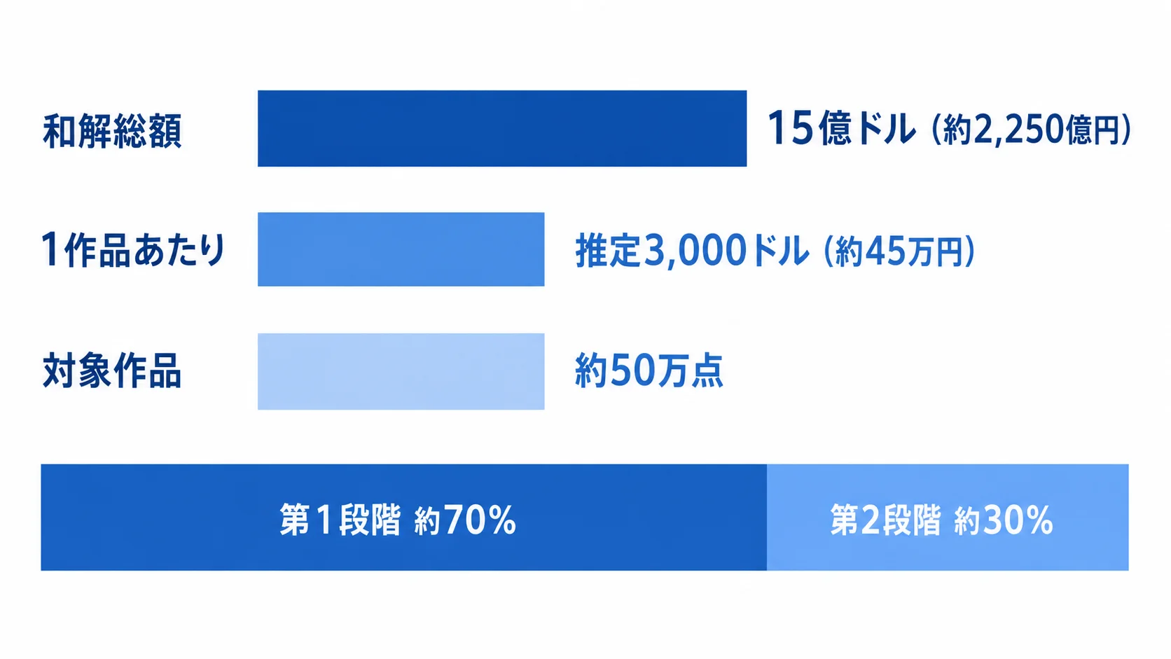 Anthropic著作権和解の金額と対象規模 Anthropic著作権訴訟の和解総額、1作品あたり額、対象作品数、支払い割合を示す図