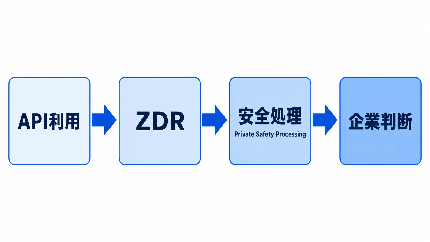ZDRとPrivate Safety Processingを企業が確認する全体像