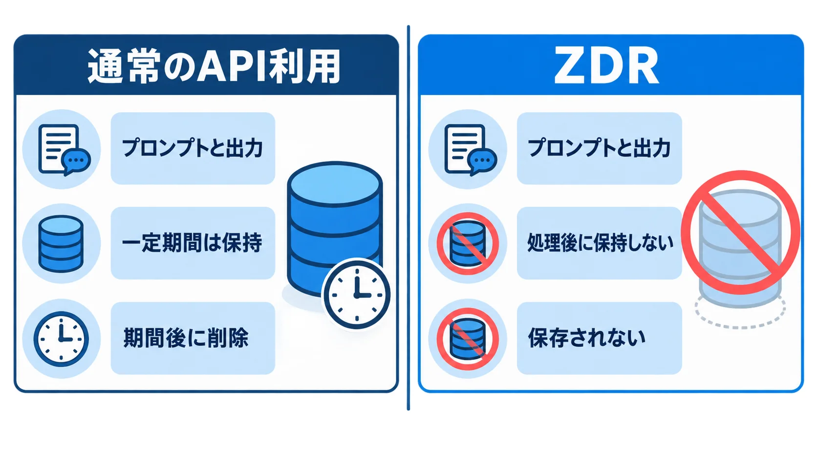 API処理後にプロンプトと出力を保持しないZDRの流れ