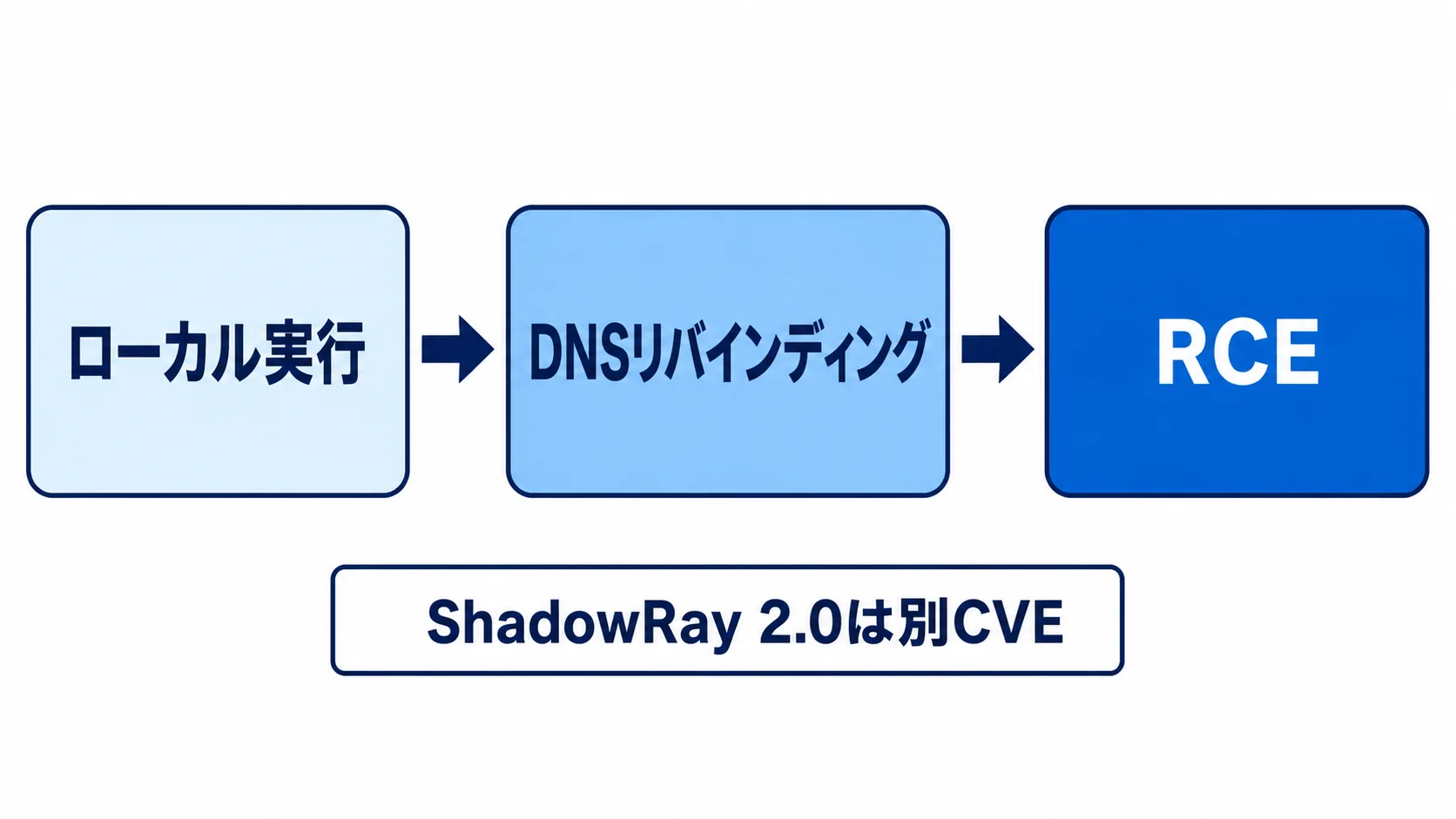 Ray RCE脆弱性とShadowRayの違い Rayのローカル実行がDNSリバインディングを経てRCEにつながる流れと別CVEのShadowRayを示す図