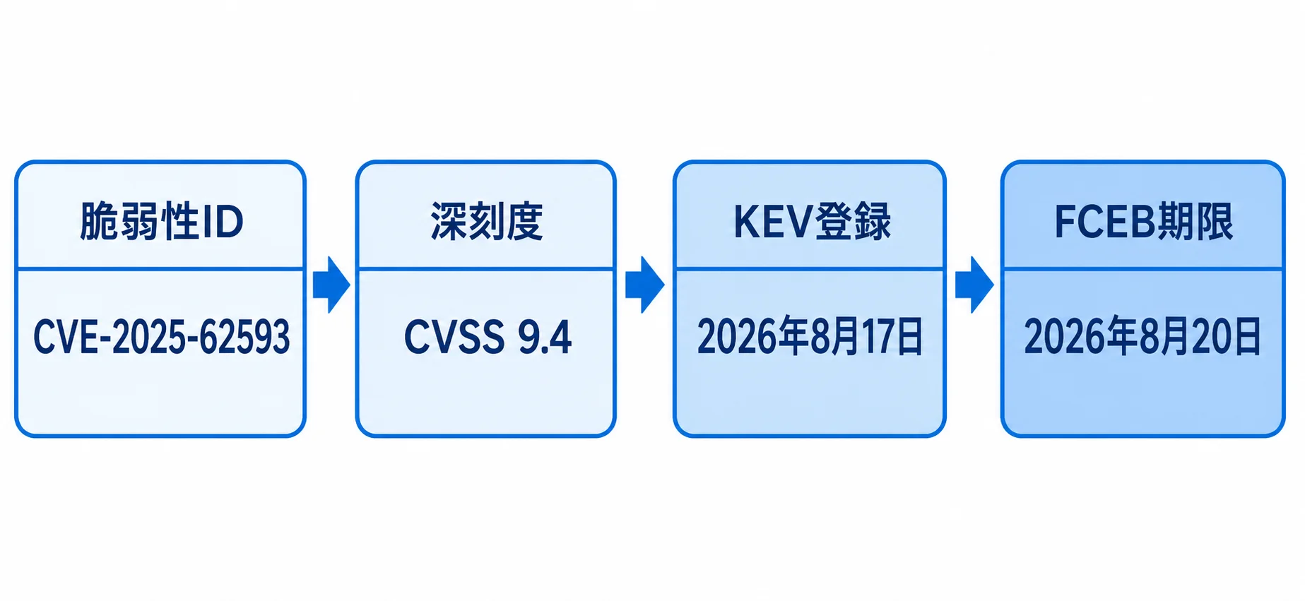 CVE-2025-62593の登録情報 CVE-2025-62593のCVSS、KEV登録日、FCEB対応期限を示す概要図