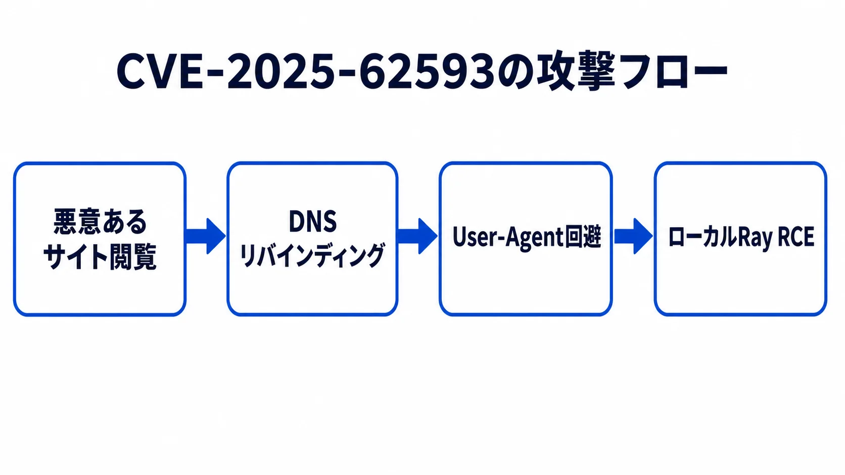 Ray RCEの攻撃フロー 悪意あるサイト閲覧からDNSリバインディングとUser-Agent回避を経てRayでRCEに至る図