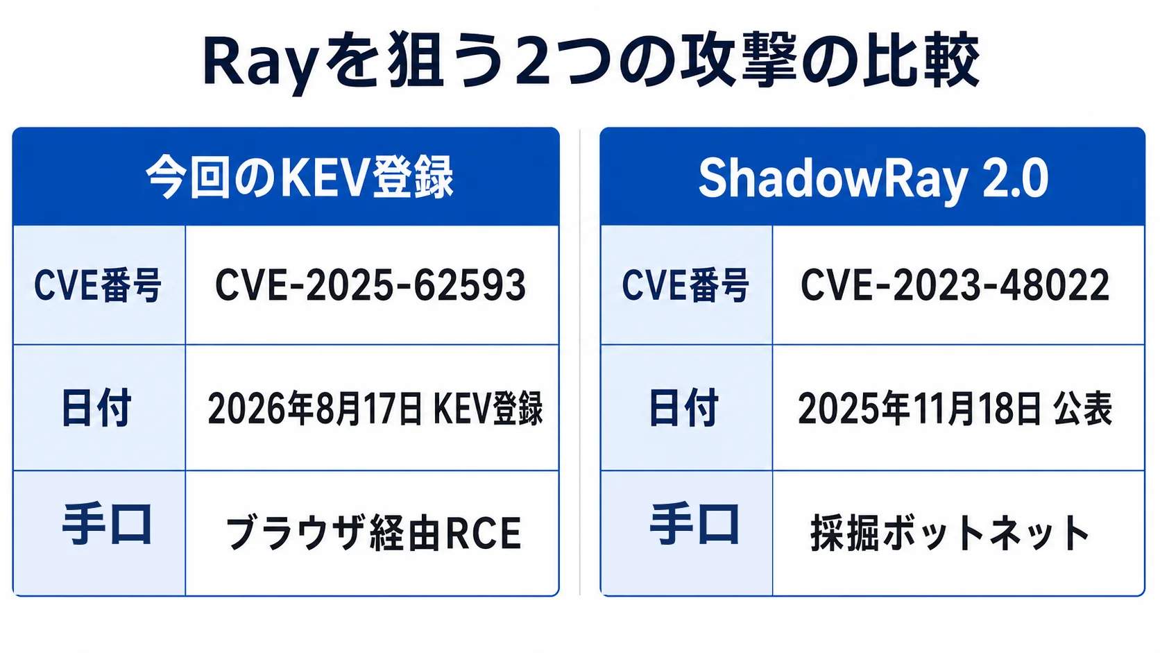 CVE-2025-62593とShadowRay 2.0の比較 CVE-2025-62593のブラウザ経由RCEとCVE-2023-48022のShadowRay採掘を比較する図