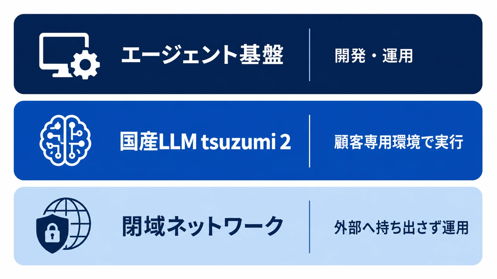 クローズドAIエージェントの3層構成 閉域ネットワーク、tsuzumi 2、エージェント基盤の3層構成を示す図解
