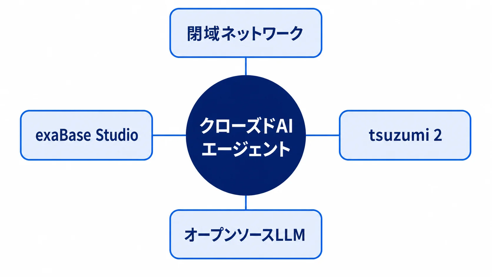 クローズドAIエージェントの構成要素 クローズドAIエージェントを構成する閉域ネットワーク、LLM、exaBase Studioの関係図