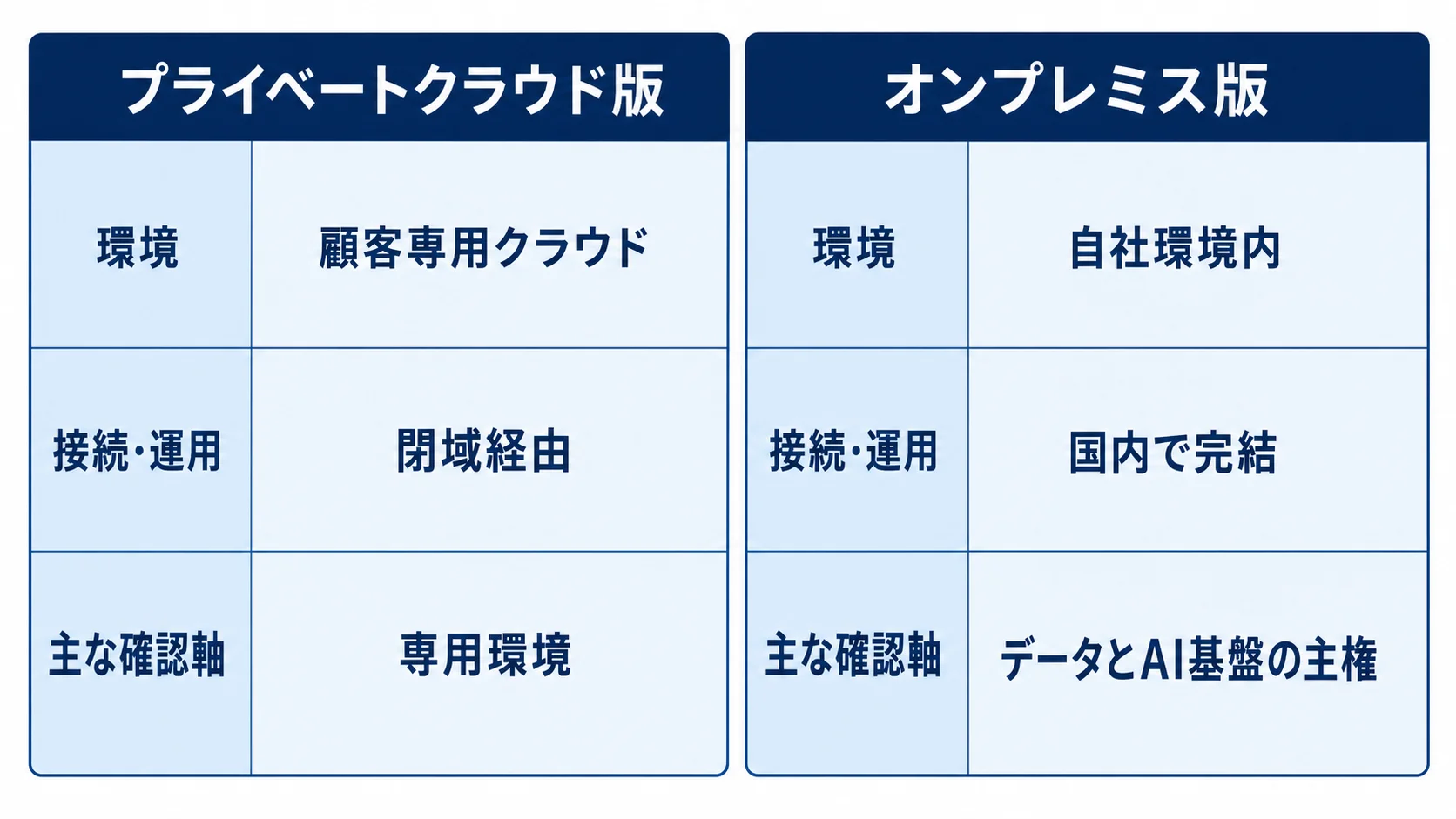 クローズドAIエージェントの提供形態比較 プライベートクラウド版とオンプレミス版の環境と運用範囲を比べる図解