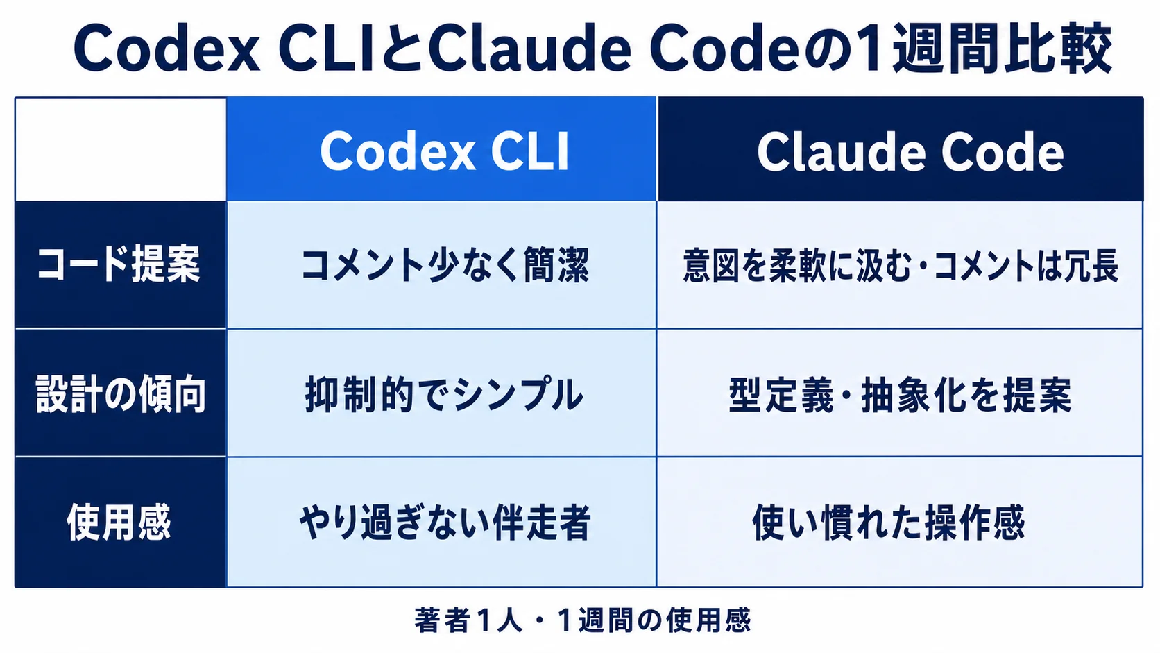 Codex CLIとClaude Codeの比較軸 Codex CLIとClaude Codeを4つの評価軸で対比した図
