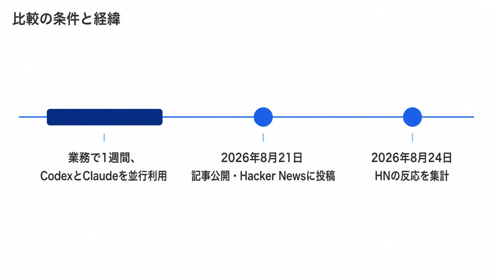 CodexとClaudeの比較期間 記事公開から1週間の比較利用とHN取得までを示す時系列図