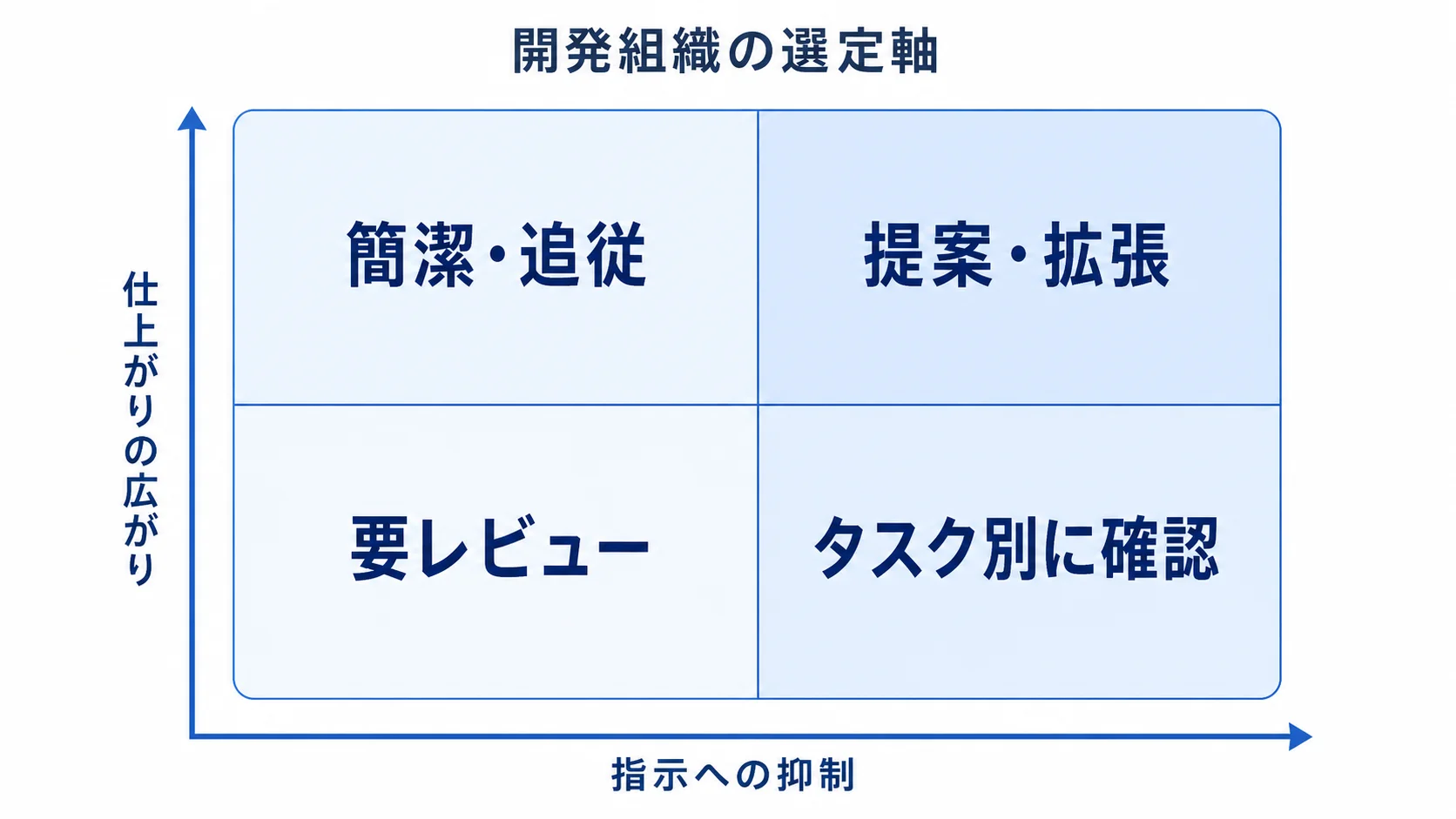 AIコーディングツールの選定マトリクス 仕上がりの広がりと指示への抑制で選定観点を整理した2×2図