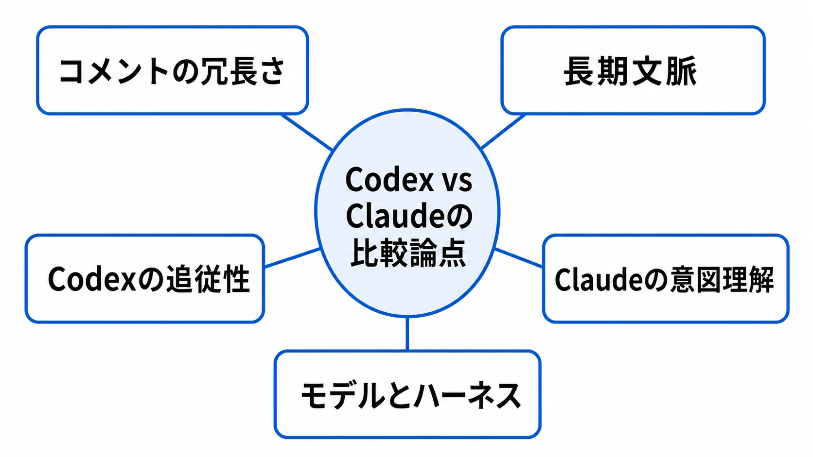 CodexとClaudeをめぐるHN論点 Hacker Newsで議論された5つの比較論点を示すハブ図
