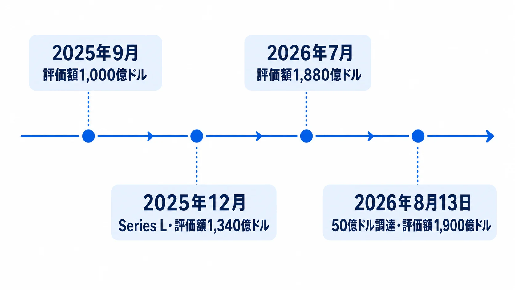 Databricksの調達と評価額の推移 Databricksの2025年9月から2026年8月までの調達と評価額のタイムライン