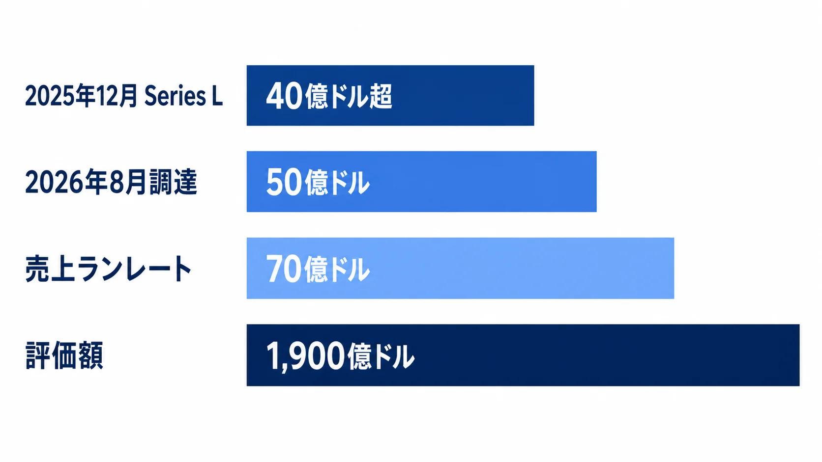 Databricksの調達額と事業規模 Databricksの前回調達額と今回調達額、売上ランレート、評価額の比較図