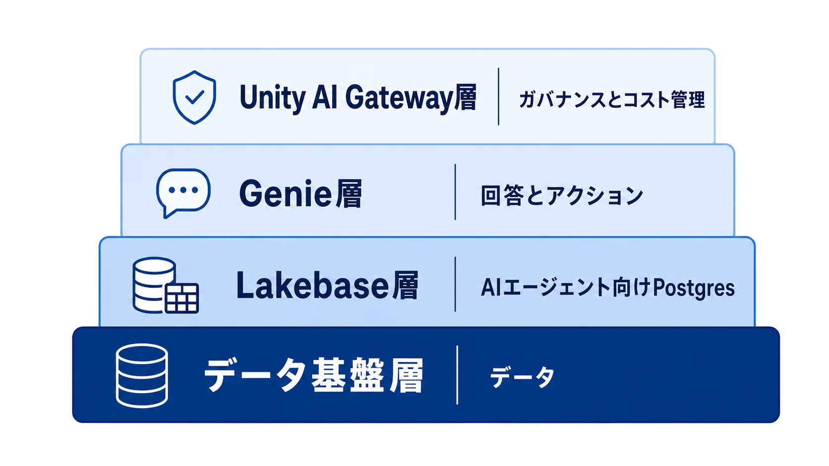 DatabricksのデータとAI製品の層構造 Databricksのデータ基盤とLakebase、Genie、Unity AI Gatewayの層構造