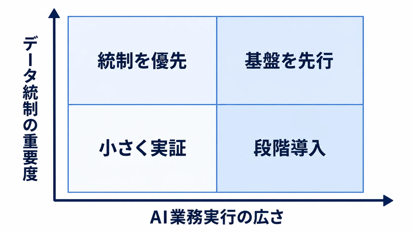 データ基盤とAI投資の判断マトリクス データ統制の重要度とAI業務実行の広さで企業投資を整理する2×2図