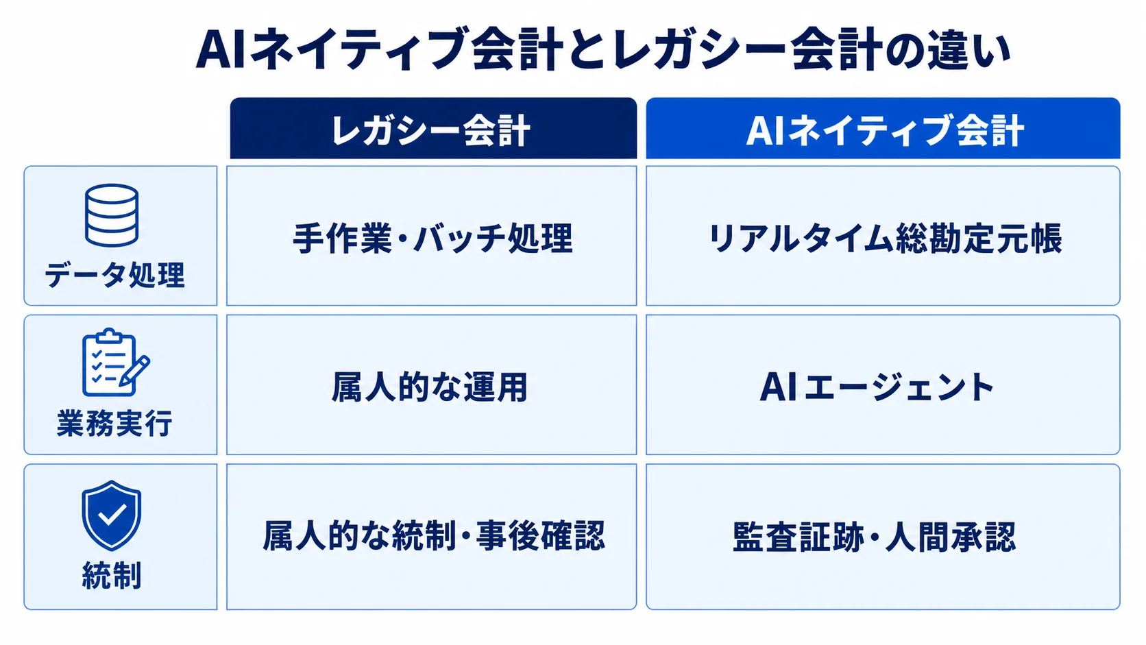 レガシー会計とAIネイティブ会計のデータ処理と統制の違いを示す比較図