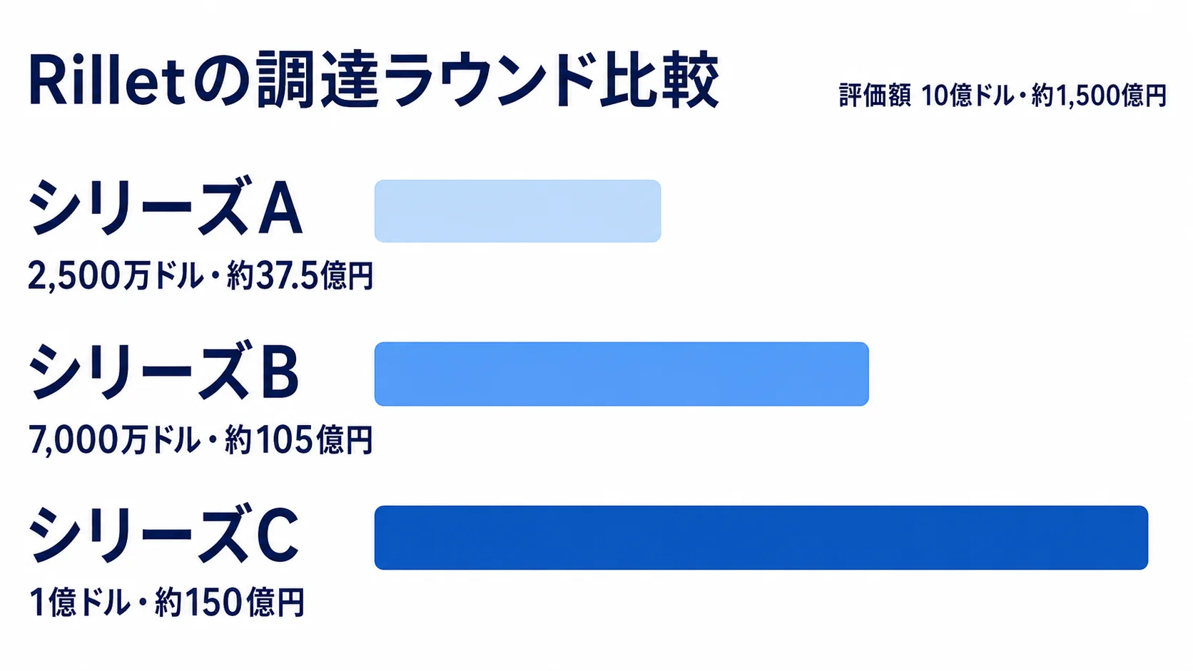 RilletのシリーズAからCまでの調達額とシリーズCの評価額を示す棒グラフ