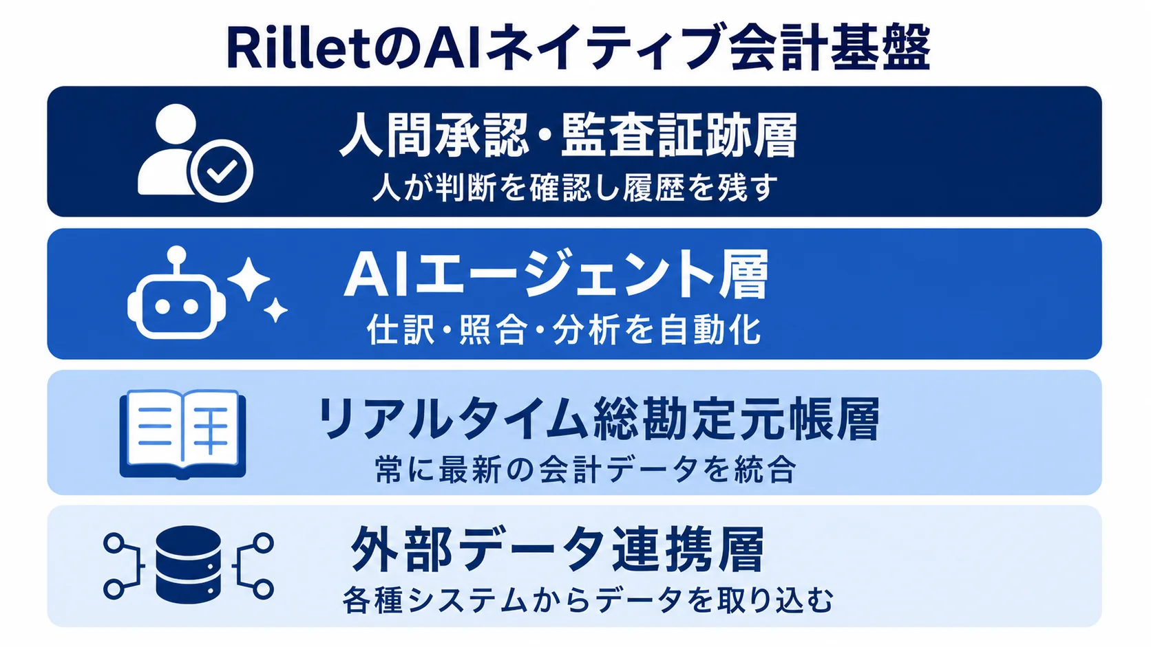 Rilletの会計基盤を外部連携から人間承認まで4層で示すレイヤー図