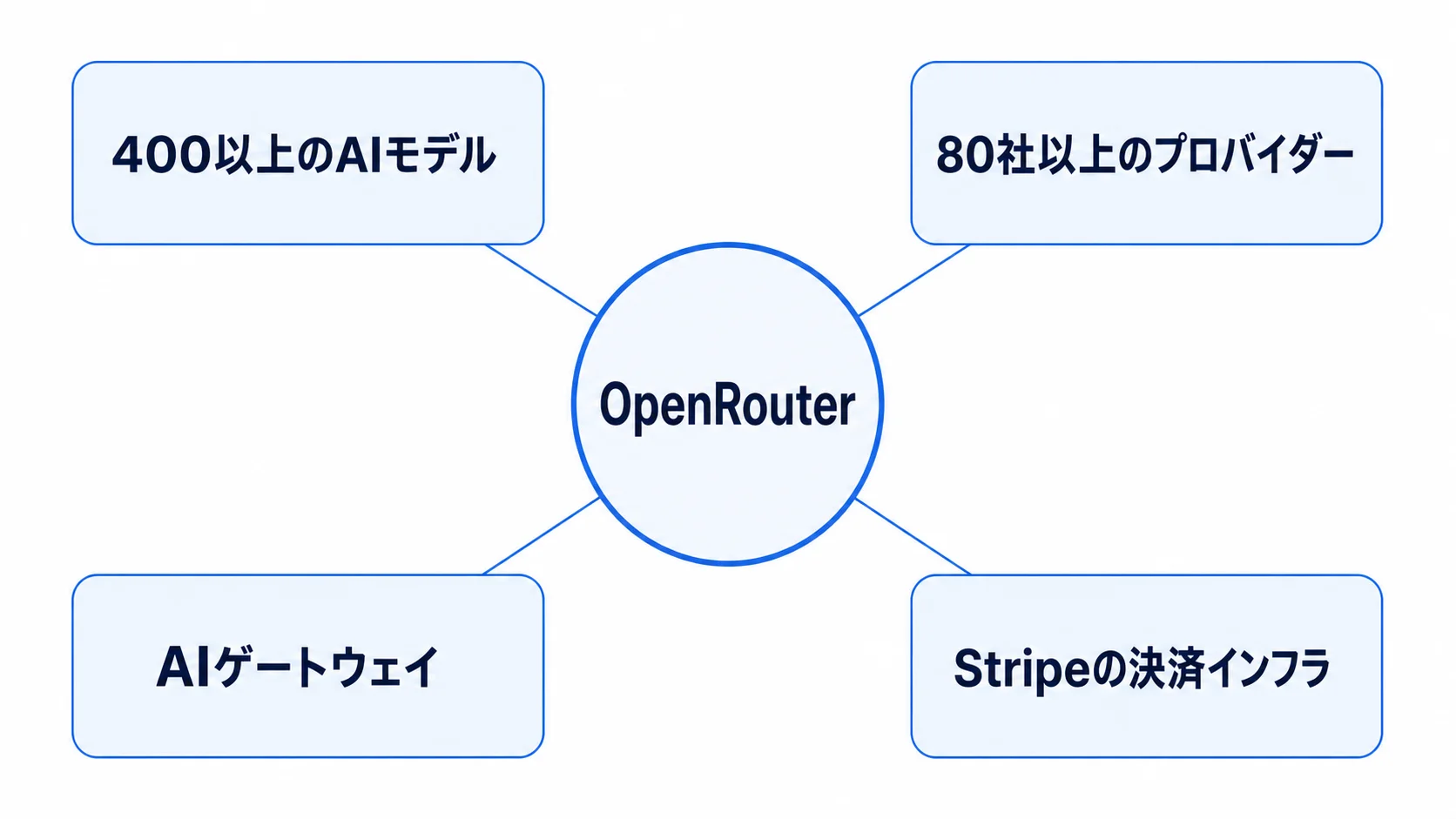 OpenRouterを中心にAIモデル、プロバイダー、Stripeの決済インフラを示す図解