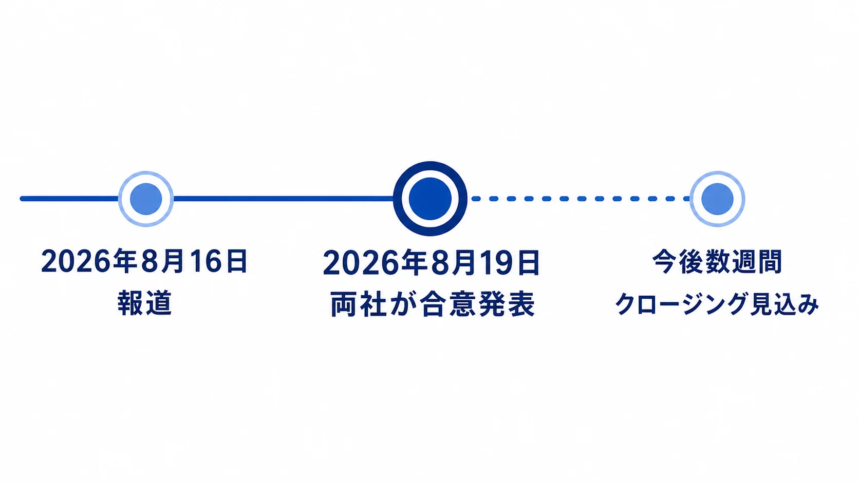 8月16日の報道から8月19日の合意発表、クロージング見込みまでの時系列図