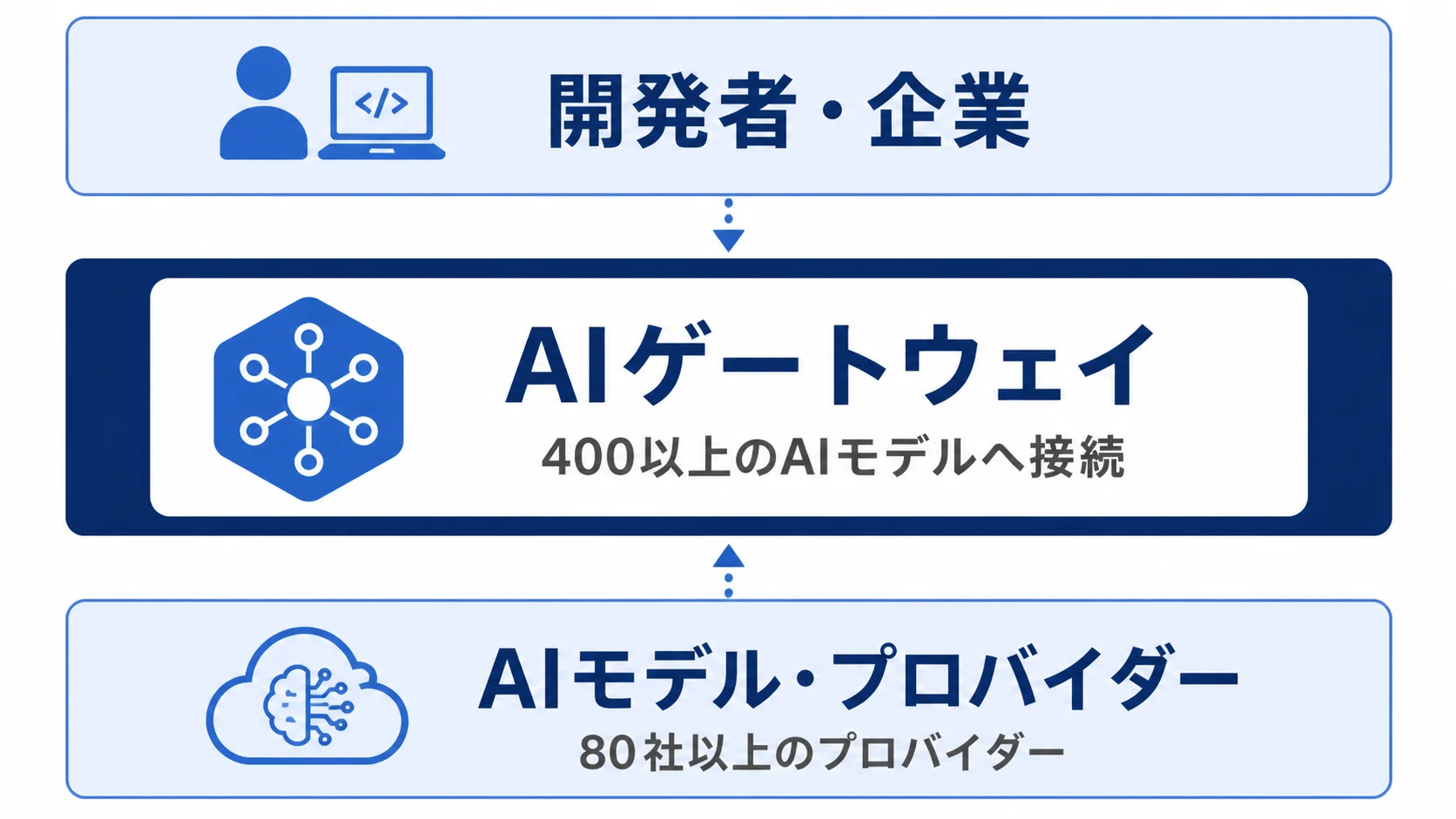 開発者・企業と多数のAIモデル・プロバイダーをつなぐOpenRouterの構造図