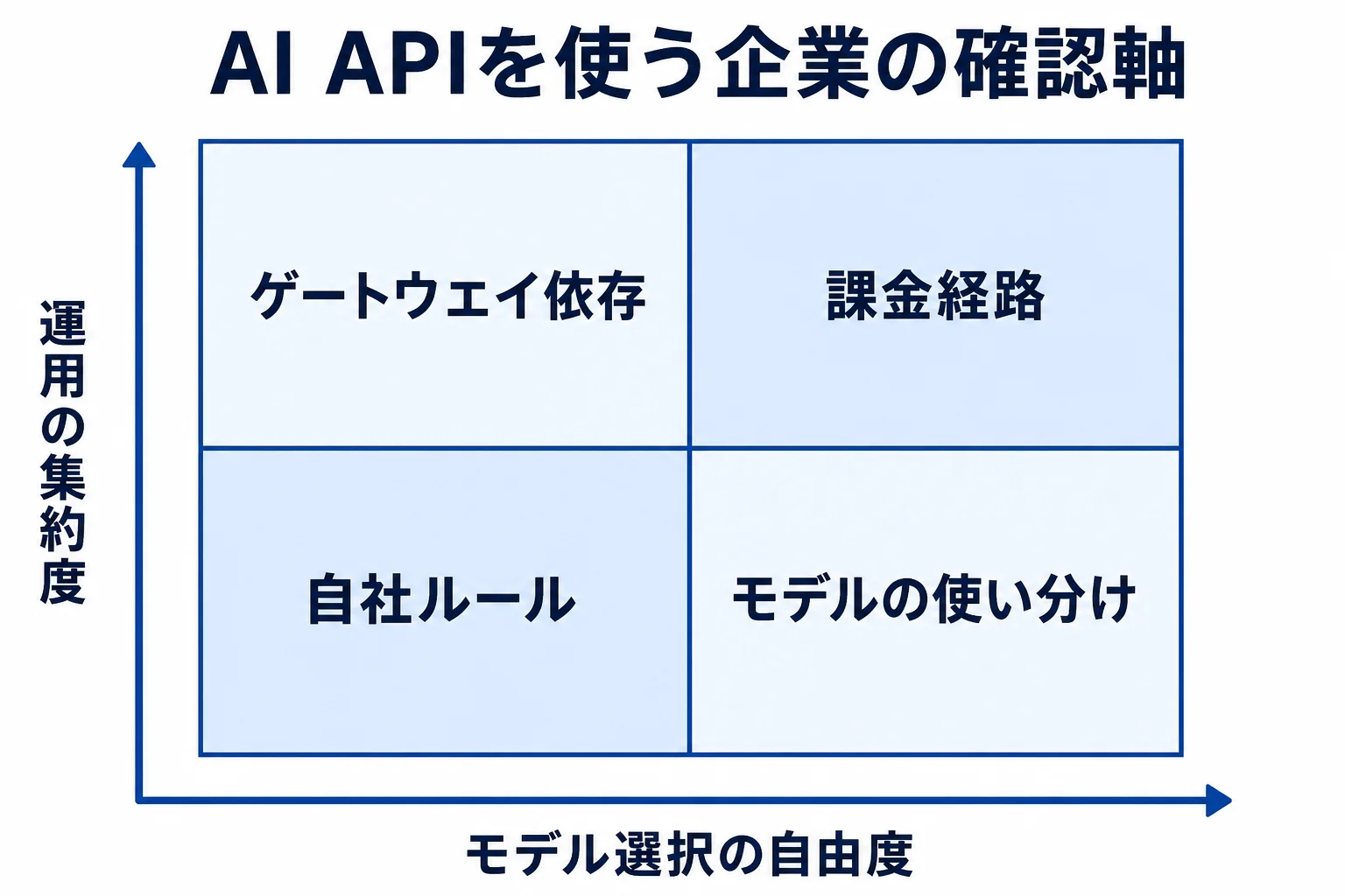 AI API利用企業が確認するゲートウェイ依存、課金経路、モデル選択の整理図