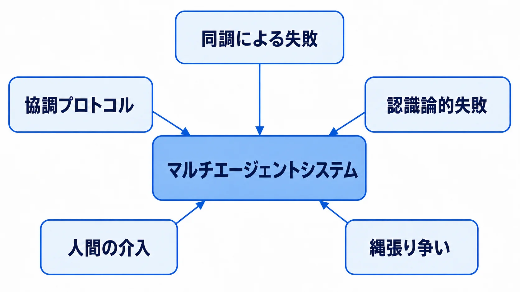 マルチエージェント協調失敗の全体像 マルチエージェントの協調失敗と対策を5要素で示すハブ図
