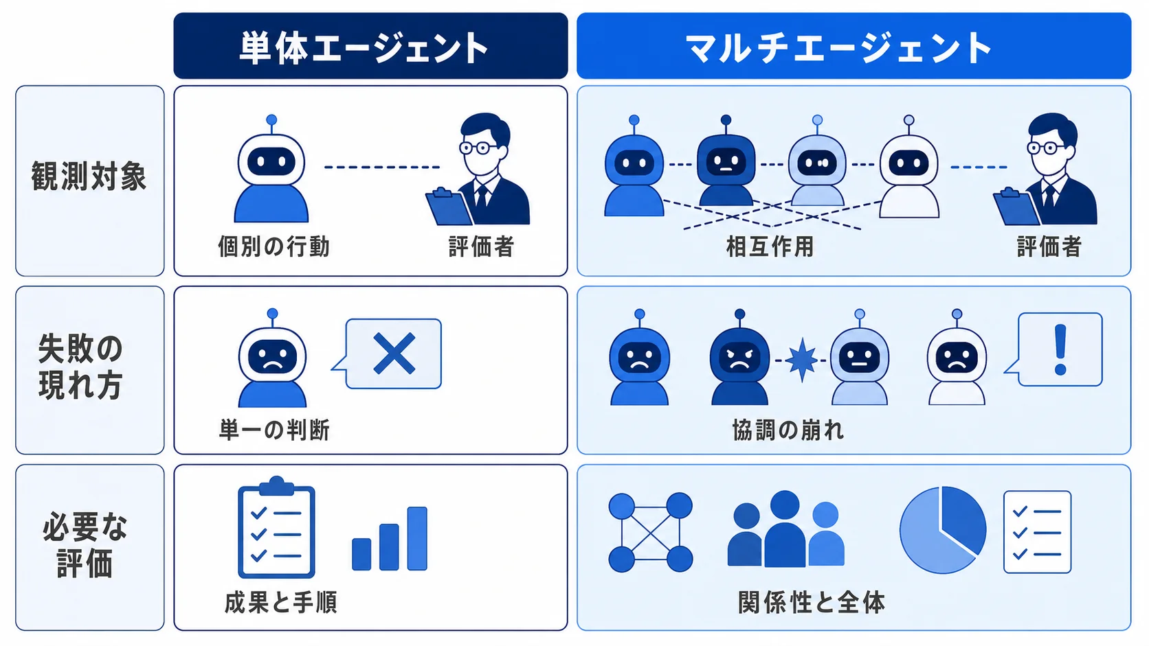 単体とマルチエージェントの評価比較 単体エージェントとマルチエージェントの評価対象の違いを示す比較図