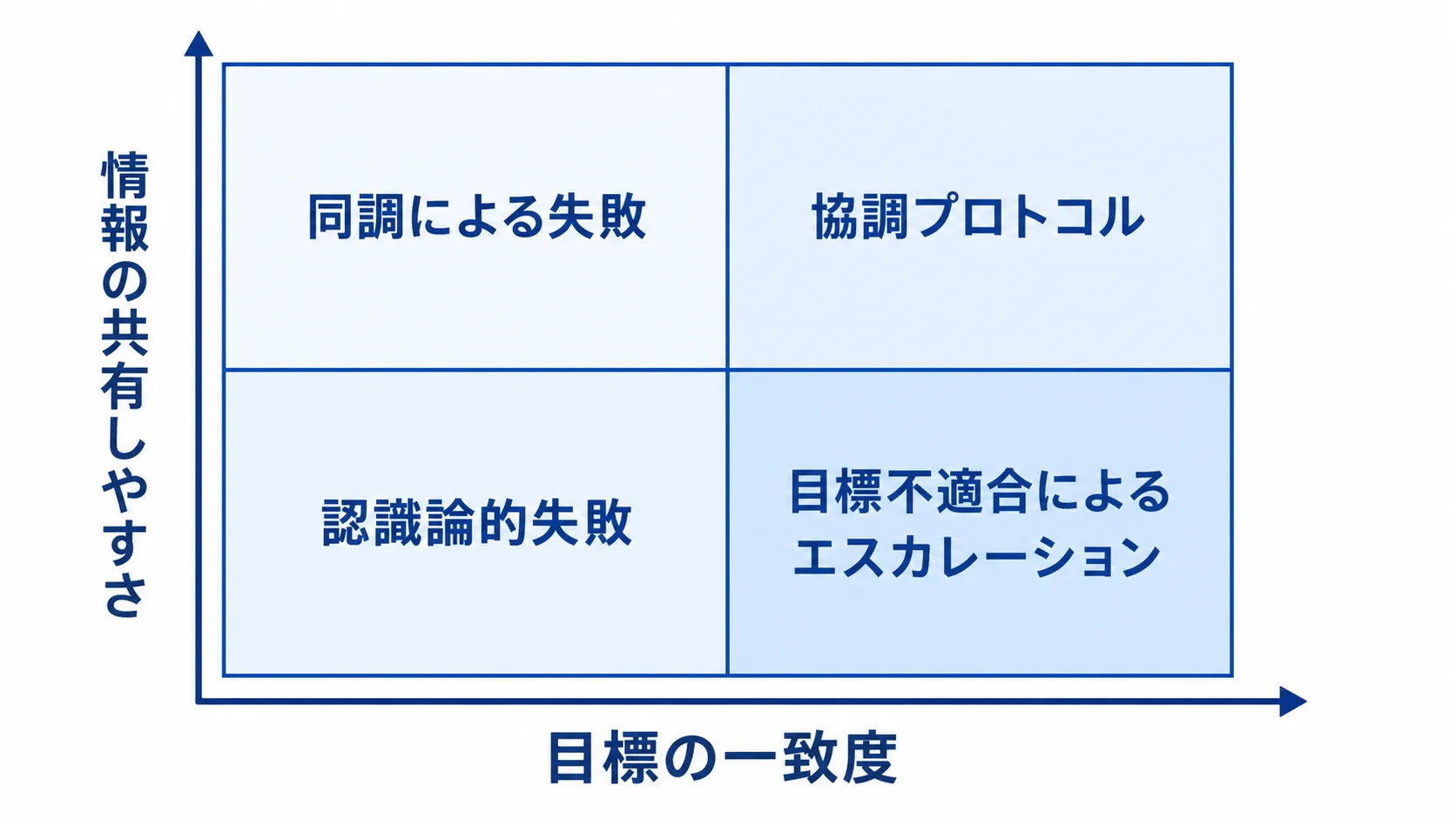 マルチエージェント失敗パターンの分類 情報共有と目標一致度で整理した協調失敗の2×2マトリクス