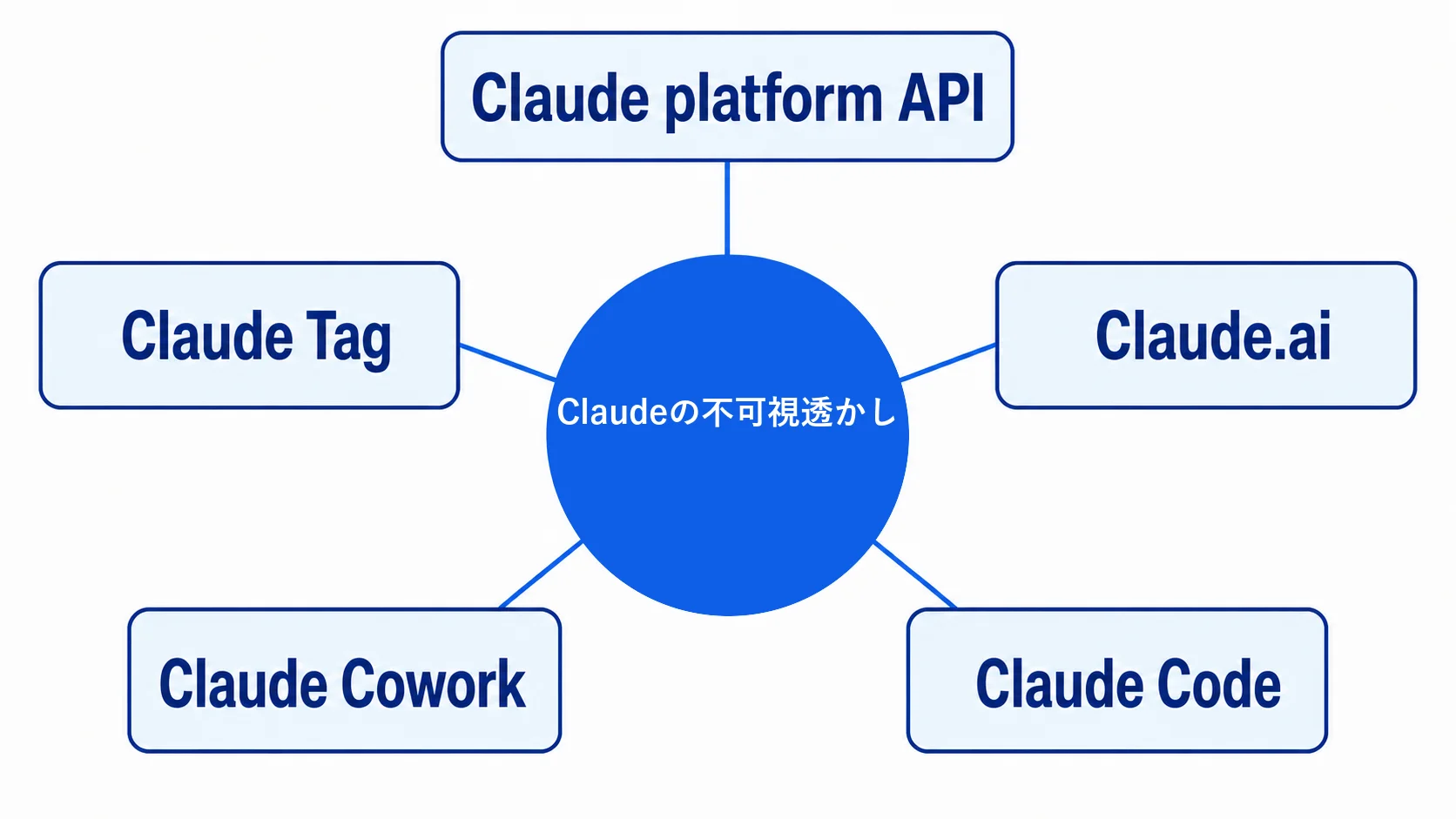 Claudeの不可視透かしと5つの対象プロダクトの関係を示すハブ図