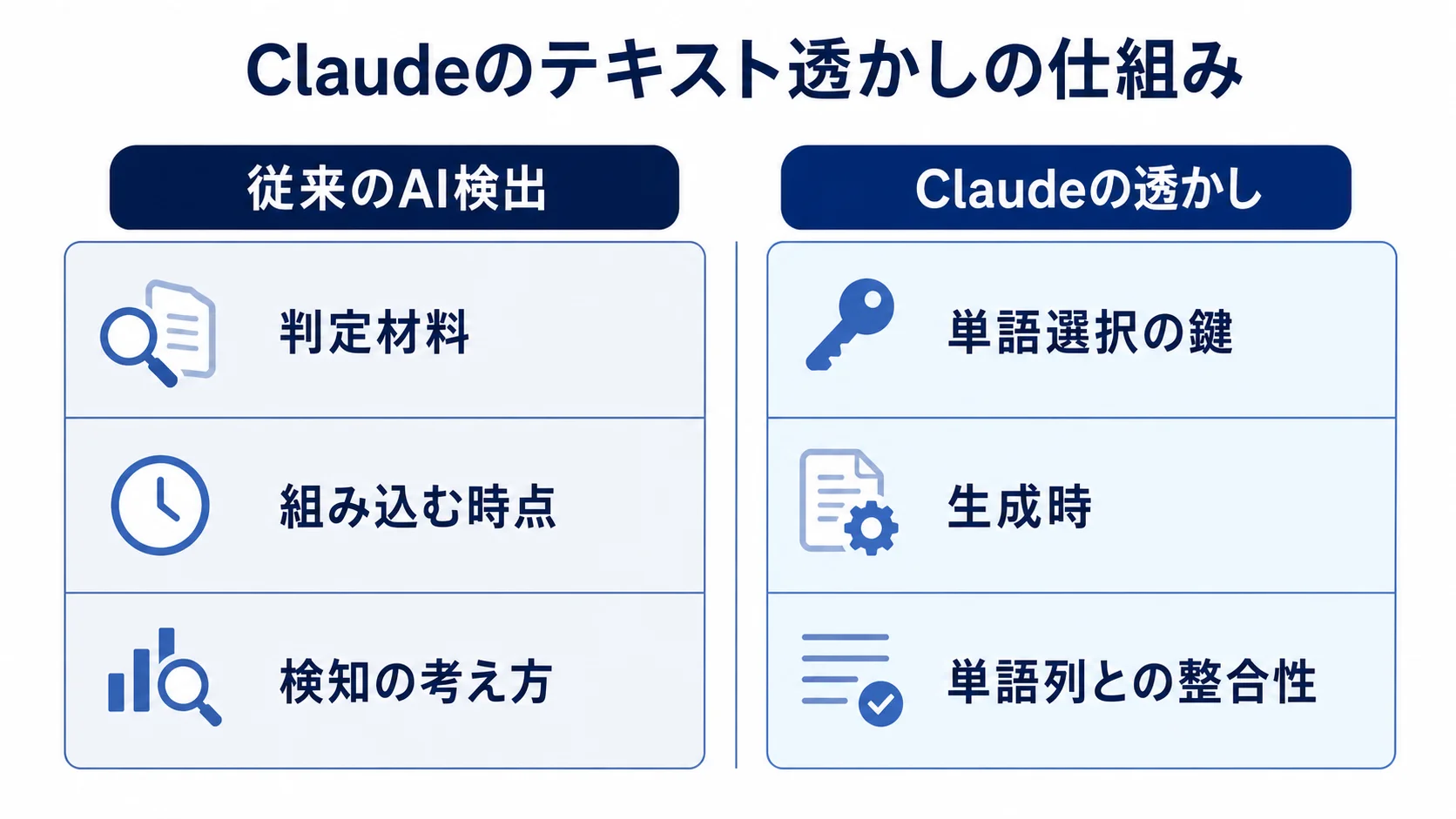 従来のAI検出とClaudeの鍵ベース透かしの違いを比較した図