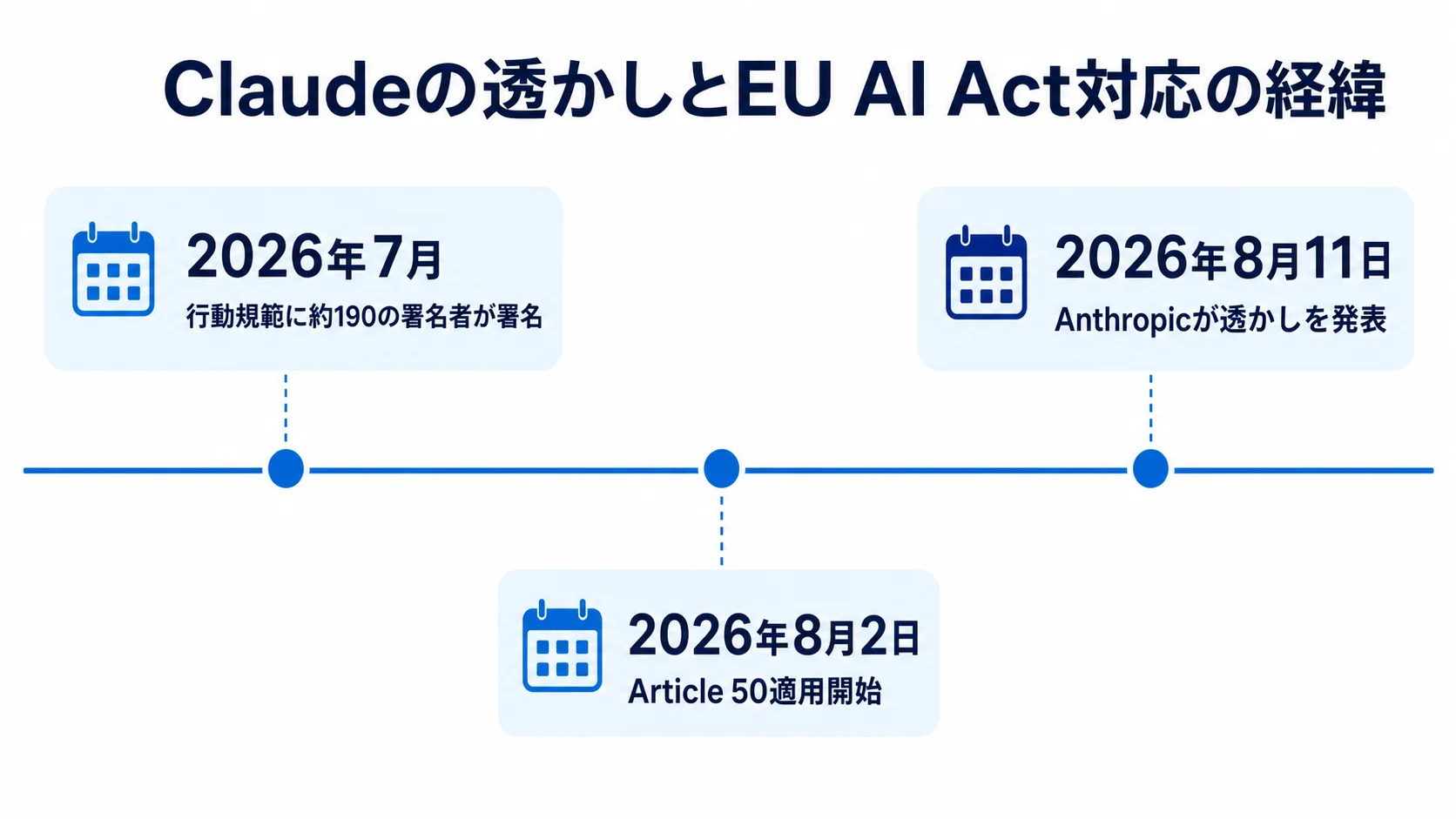 行動規範署名からArticle 50適用、Claude透かし発表までの時系列図