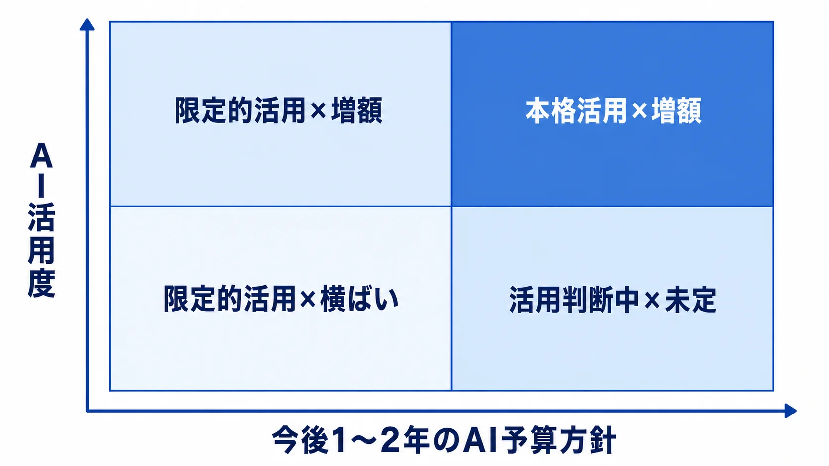 AI活用度と今後のAI予算方針を2軸で整理したマトリクス図