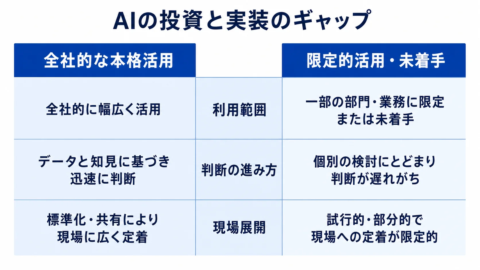 全社的な本格活用と限定的活用・未着手を3項目で比べる図