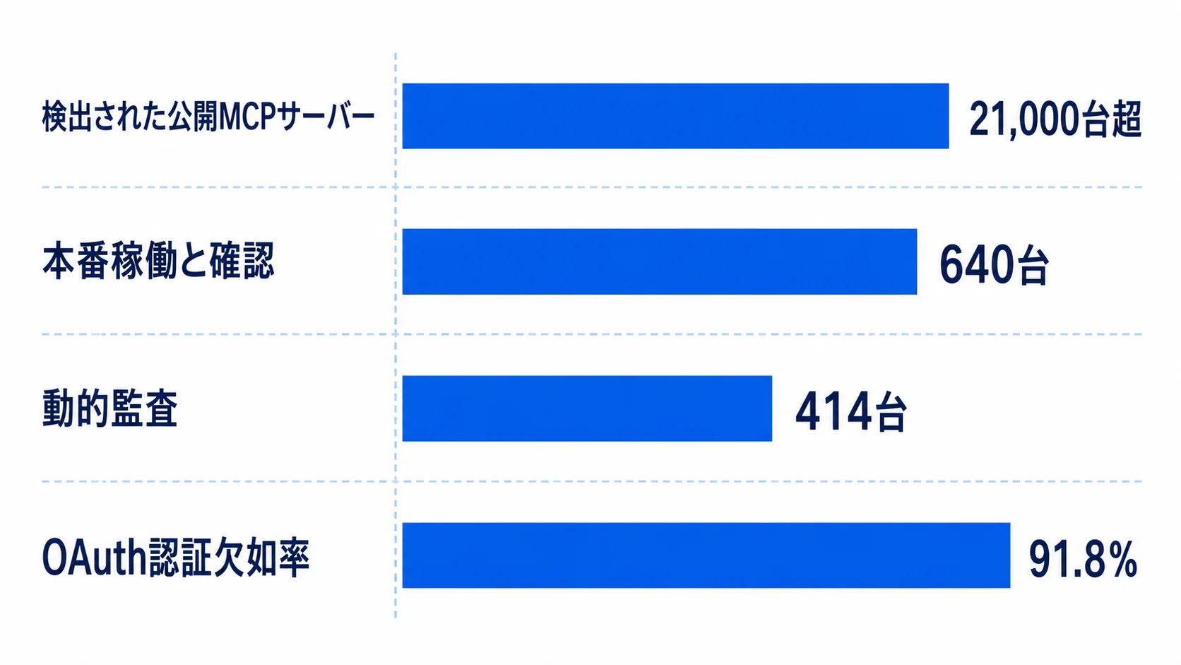 MCPサーバー露出調査の数値比較 公開MCPサーバーの検出数と監査対象、OAuth認証欠如率を比較する図